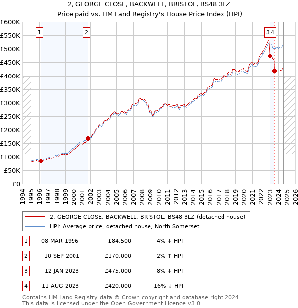 2, GEORGE CLOSE, BACKWELL, BRISTOL, BS48 3LZ: Price paid vs HM Land Registry's House Price Index