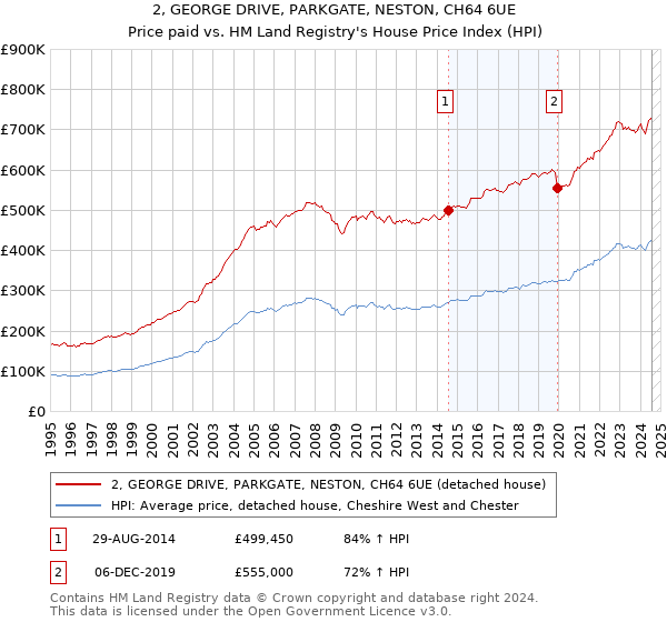 2, GEORGE DRIVE, PARKGATE, NESTON, CH64 6UE: Price paid vs HM Land Registry's House Price Index