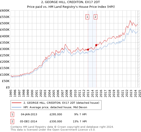 2, GEORGE HILL, CREDITON, EX17 2DT: Price paid vs HM Land Registry's House Price Index