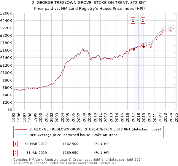 2, GEORGE TREGLOWN GROVE, STOKE-ON-TRENT, ST2 8NT: Price paid vs HM Land Registry's House Price Index