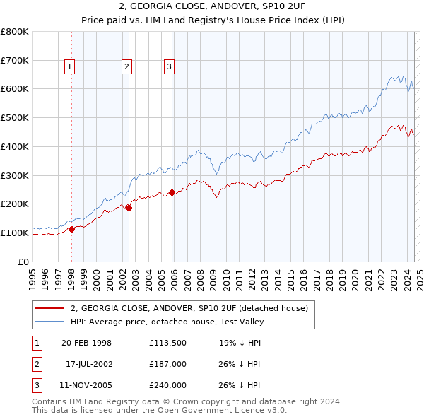 2, GEORGIA CLOSE, ANDOVER, SP10 2UF: Price paid vs HM Land Registry's House Price Index