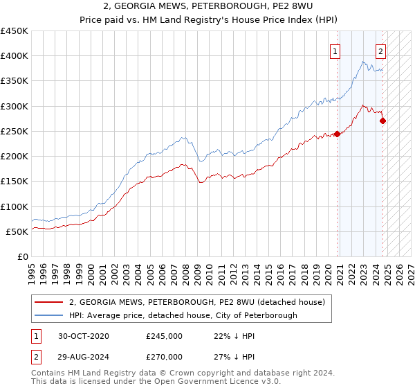 2, GEORGIA MEWS, PETERBOROUGH, PE2 8WU: Price paid vs HM Land Registry's House Price Index