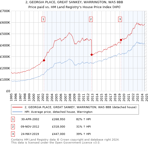 2, GEORGIA PLACE, GREAT SANKEY, WARRINGTON, WA5 8BB: Price paid vs HM Land Registry's House Price Index