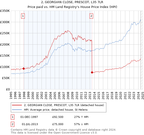 2, GEORGIAN CLOSE, PRESCOT, L35 7LR: Price paid vs HM Land Registry's House Price Index