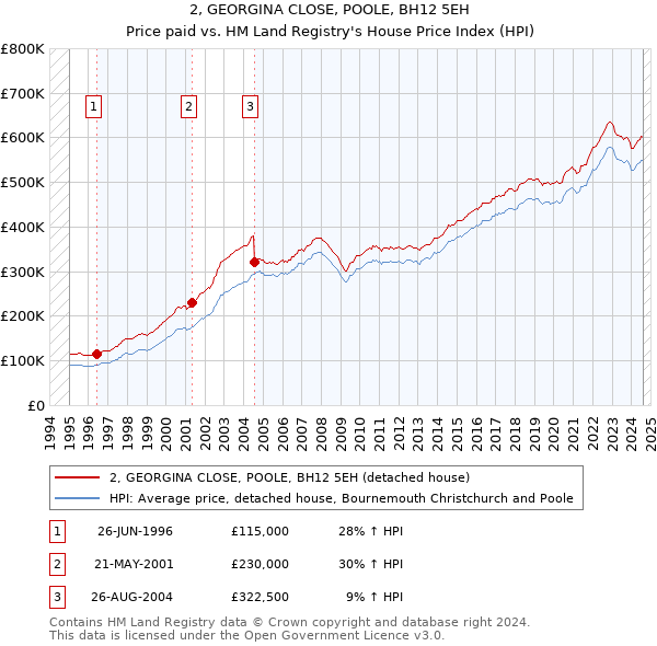 2, GEORGINA CLOSE, POOLE, BH12 5EH: Price paid vs HM Land Registry's House Price Index