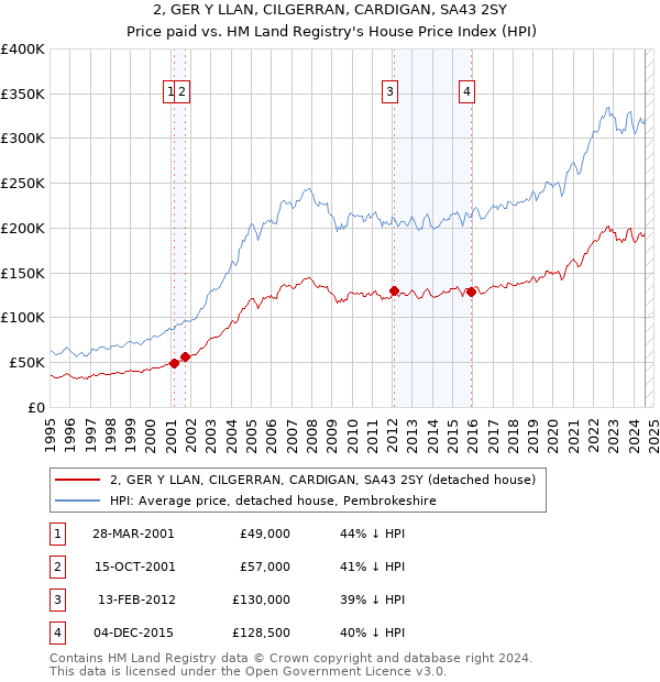 2, GER Y LLAN, CILGERRAN, CARDIGAN, SA43 2SY: Price paid vs HM Land Registry's House Price Index