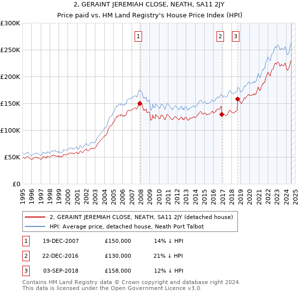 2, GERAINT JEREMIAH CLOSE, NEATH, SA11 2JY: Price paid vs HM Land Registry's House Price Index