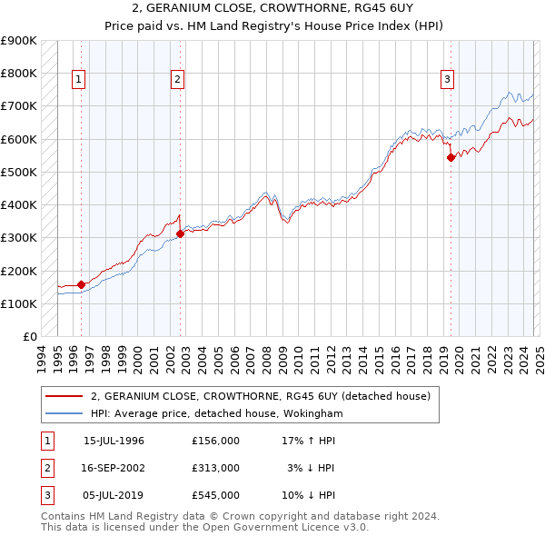 2, GERANIUM CLOSE, CROWTHORNE, RG45 6UY: Price paid vs HM Land Registry's House Price Index