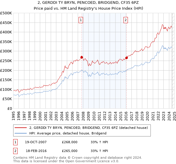 2, GERDDI TY BRYN, PENCOED, BRIDGEND, CF35 6PZ: Price paid vs HM Land Registry's House Price Index