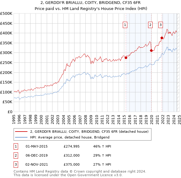 2, GERDDI'R BRIALLU, COITY, BRIDGEND, CF35 6FR: Price paid vs HM Land Registry's House Price Index