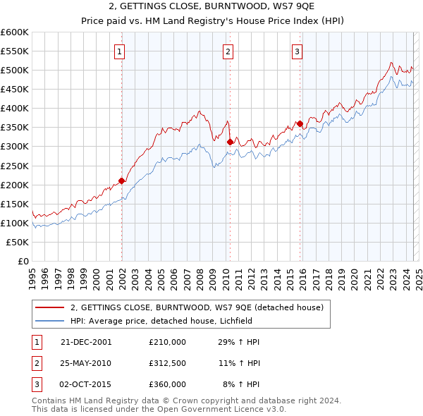 2, GETTINGS CLOSE, BURNTWOOD, WS7 9QE: Price paid vs HM Land Registry's House Price Index