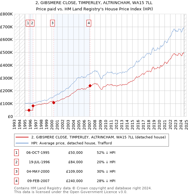 2, GIBSMERE CLOSE, TIMPERLEY, ALTRINCHAM, WA15 7LL: Price paid vs HM Land Registry's House Price Index