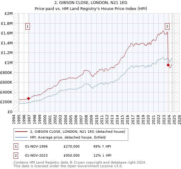 2, GIBSON CLOSE, LONDON, N21 1EG: Price paid vs HM Land Registry's House Price Index