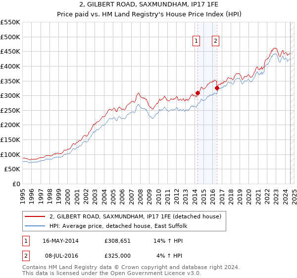 2, GILBERT ROAD, SAXMUNDHAM, IP17 1FE: Price paid vs HM Land Registry's House Price Index