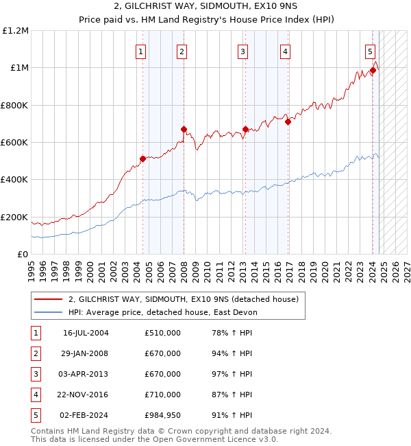 2, GILCHRIST WAY, SIDMOUTH, EX10 9NS: Price paid vs HM Land Registry's House Price Index