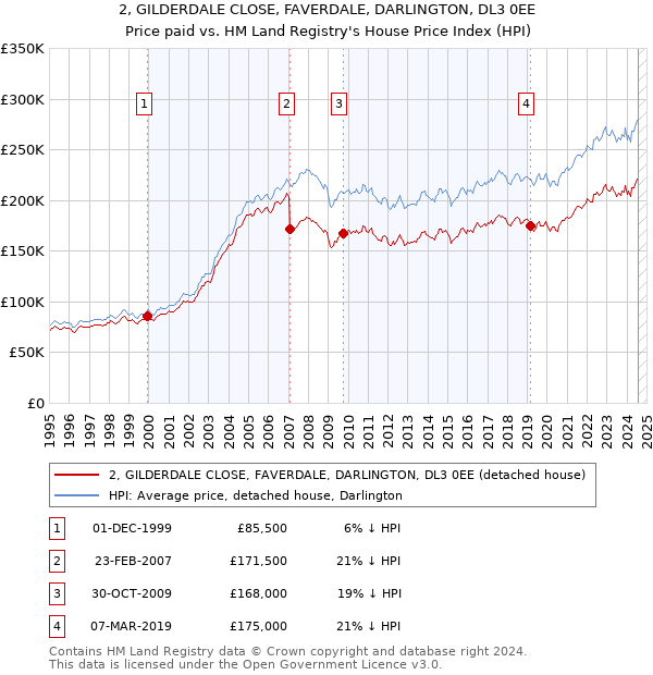 2, GILDERDALE CLOSE, FAVERDALE, DARLINGTON, DL3 0EE: Price paid vs HM Land Registry's House Price Index