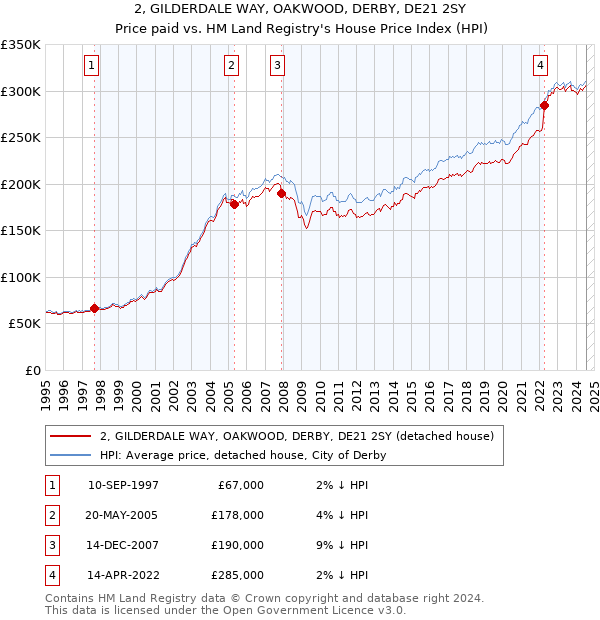 2, GILDERDALE WAY, OAKWOOD, DERBY, DE21 2SY: Price paid vs HM Land Registry's House Price Index