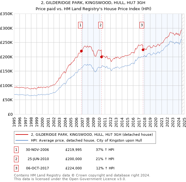 2, GILDERIDGE PARK, KINGSWOOD, HULL, HU7 3GH: Price paid vs HM Land Registry's House Price Index