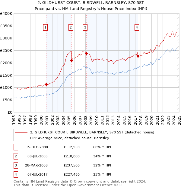 2, GILDHURST COURT, BIRDWELL, BARNSLEY, S70 5ST: Price paid vs HM Land Registry's House Price Index