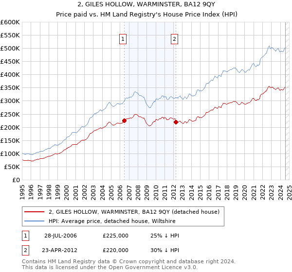 2, GILES HOLLOW, WARMINSTER, BA12 9QY: Price paid vs HM Land Registry's House Price Index