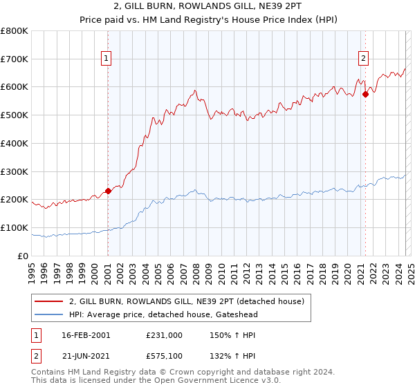 2, GILL BURN, ROWLANDS GILL, NE39 2PT: Price paid vs HM Land Registry's House Price Index