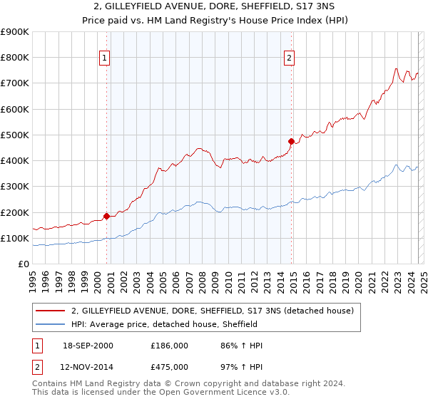 2, GILLEYFIELD AVENUE, DORE, SHEFFIELD, S17 3NS: Price paid vs HM Land Registry's House Price Index