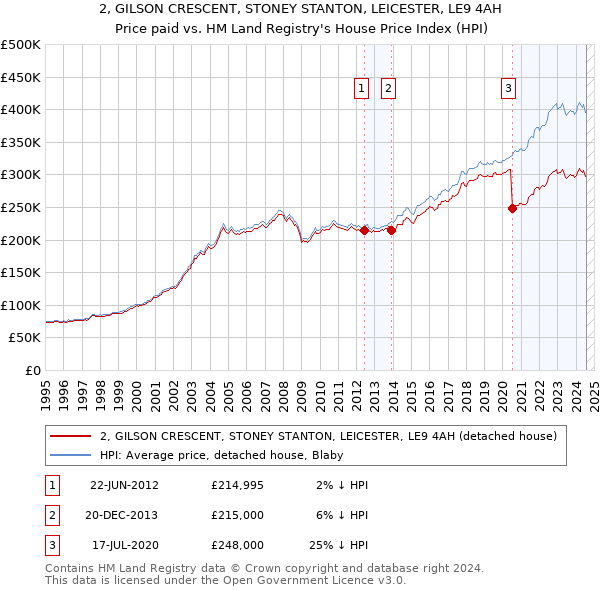 2, GILSON CRESCENT, STONEY STANTON, LEICESTER, LE9 4AH: Price paid vs HM Land Registry's House Price Index