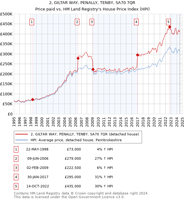 2, GILTAR WAY, PENALLY, TENBY, SA70 7QR: Price paid vs HM Land Registry's House Price Index