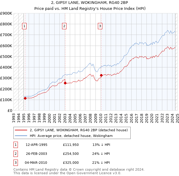 2, GIPSY LANE, WOKINGHAM, RG40 2BP: Price paid vs HM Land Registry's House Price Index