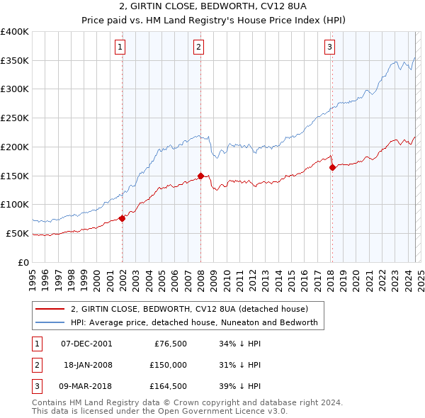 2, GIRTIN CLOSE, BEDWORTH, CV12 8UA: Price paid vs HM Land Registry's House Price Index