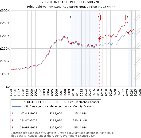 2, GIRTON CLOSE, PETERLEE, SR8 2NF: Price paid vs HM Land Registry's House Price Index