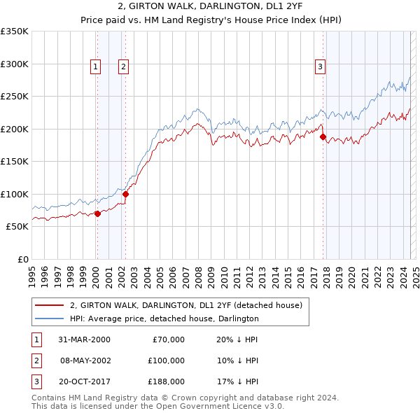 2, GIRTON WALK, DARLINGTON, DL1 2YF: Price paid vs HM Land Registry's House Price Index