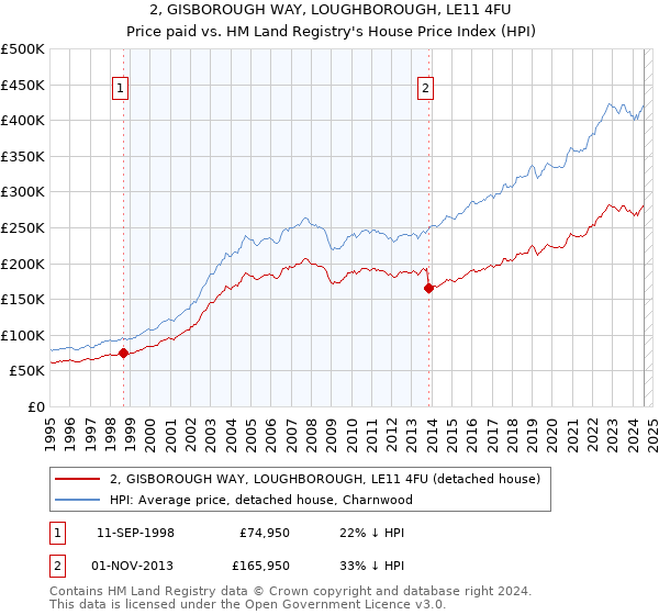 2, GISBOROUGH WAY, LOUGHBOROUGH, LE11 4FU: Price paid vs HM Land Registry's House Price Index