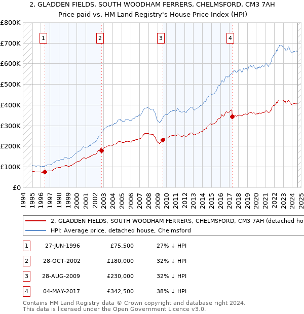 2, GLADDEN FIELDS, SOUTH WOODHAM FERRERS, CHELMSFORD, CM3 7AH: Price paid vs HM Land Registry's House Price Index