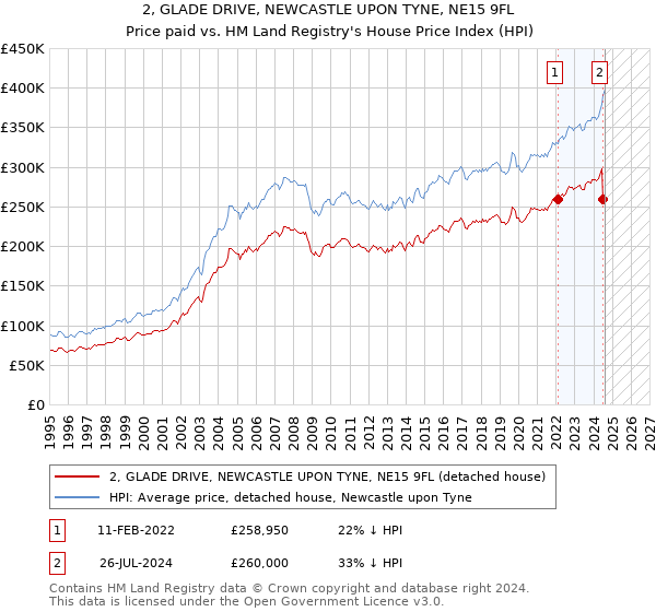 2, GLADE DRIVE, NEWCASTLE UPON TYNE, NE15 9FL: Price paid vs HM Land Registry's House Price Index