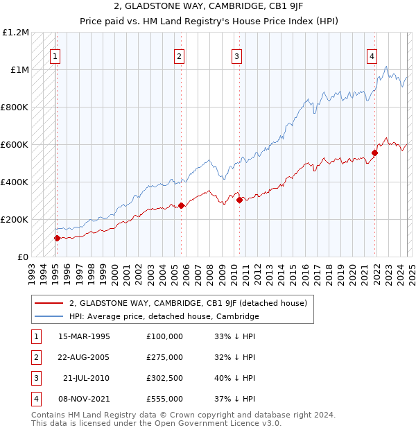 2, GLADSTONE WAY, CAMBRIDGE, CB1 9JF: Price paid vs HM Land Registry's House Price Index