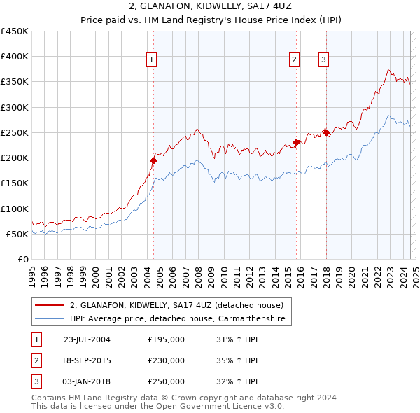 2, GLANAFON, KIDWELLY, SA17 4UZ: Price paid vs HM Land Registry's House Price Index