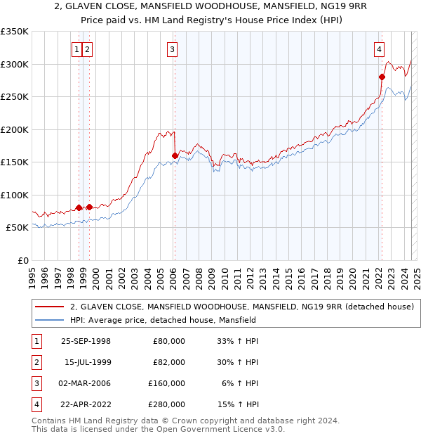 2, GLAVEN CLOSE, MANSFIELD WOODHOUSE, MANSFIELD, NG19 9RR: Price paid vs HM Land Registry's House Price Index