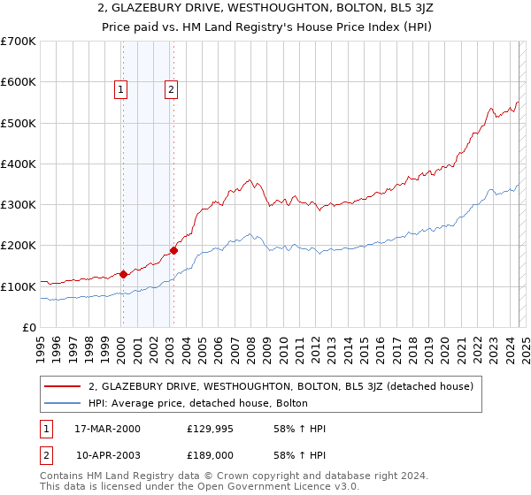 2, GLAZEBURY DRIVE, WESTHOUGHTON, BOLTON, BL5 3JZ: Price paid vs HM Land Registry's House Price Index