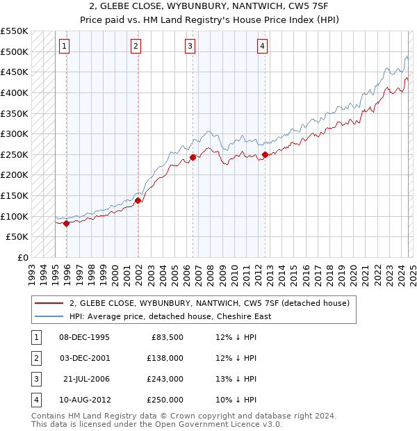 2, GLEBE CLOSE, WYBUNBURY, NANTWICH, CW5 7SF: Price paid vs HM Land Registry's House Price Index