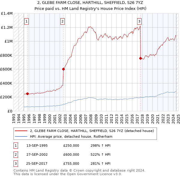 2, GLEBE FARM CLOSE, HARTHILL, SHEFFIELD, S26 7YZ: Price paid vs HM Land Registry's House Price Index