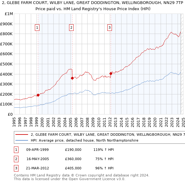 2, GLEBE FARM COURT, WILBY LANE, GREAT DODDINGTON, WELLINGBOROUGH, NN29 7TP: Price paid vs HM Land Registry's House Price Index