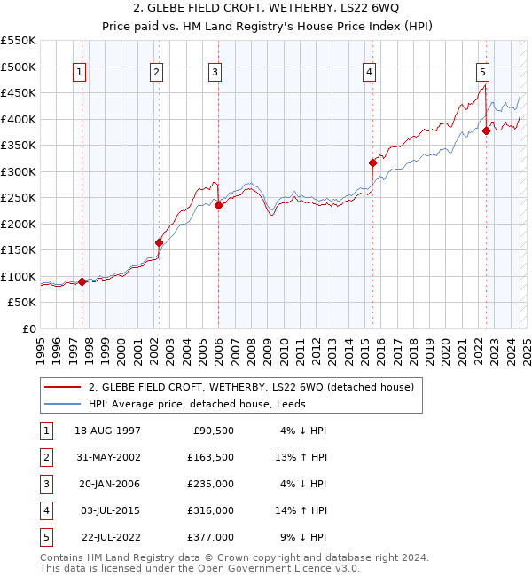 2, GLEBE FIELD CROFT, WETHERBY, LS22 6WQ: Price paid vs HM Land Registry's House Price Index