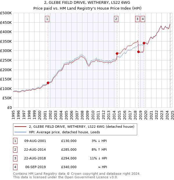 2, GLEBE FIELD DRIVE, WETHERBY, LS22 6WG: Price paid vs HM Land Registry's House Price Index