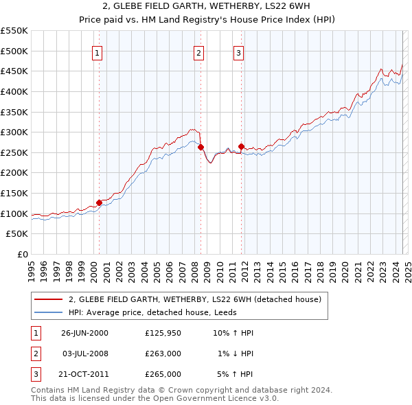 2, GLEBE FIELD GARTH, WETHERBY, LS22 6WH: Price paid vs HM Land Registry's House Price Index