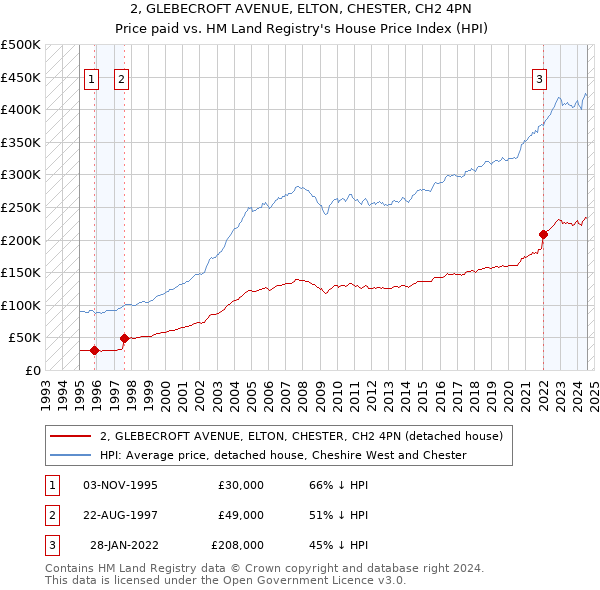 2, GLEBECROFT AVENUE, ELTON, CHESTER, CH2 4PN: Price paid vs HM Land Registry's House Price Index