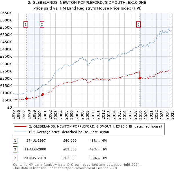 2, GLEBELANDS, NEWTON POPPLEFORD, SIDMOUTH, EX10 0HB: Price paid vs HM Land Registry's House Price Index