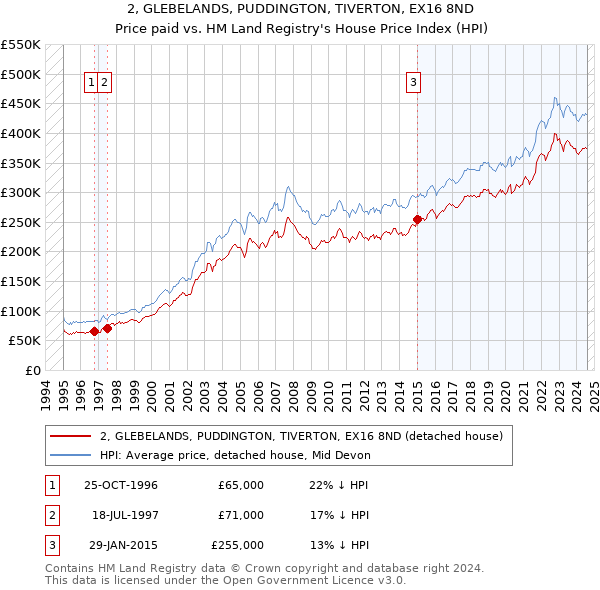 2, GLEBELANDS, PUDDINGTON, TIVERTON, EX16 8ND: Price paid vs HM Land Registry's House Price Index