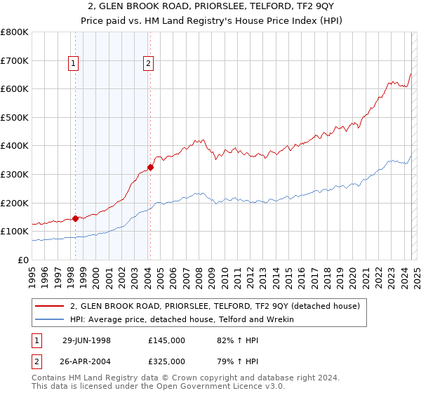 2, GLEN BROOK ROAD, PRIORSLEE, TELFORD, TF2 9QY: Price paid vs HM Land Registry's House Price Index