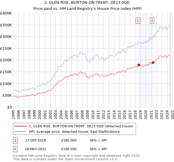 2, GLEN RISE, BURTON-ON-TRENT, DE13 0QD: Price paid vs HM Land Registry's House Price Index